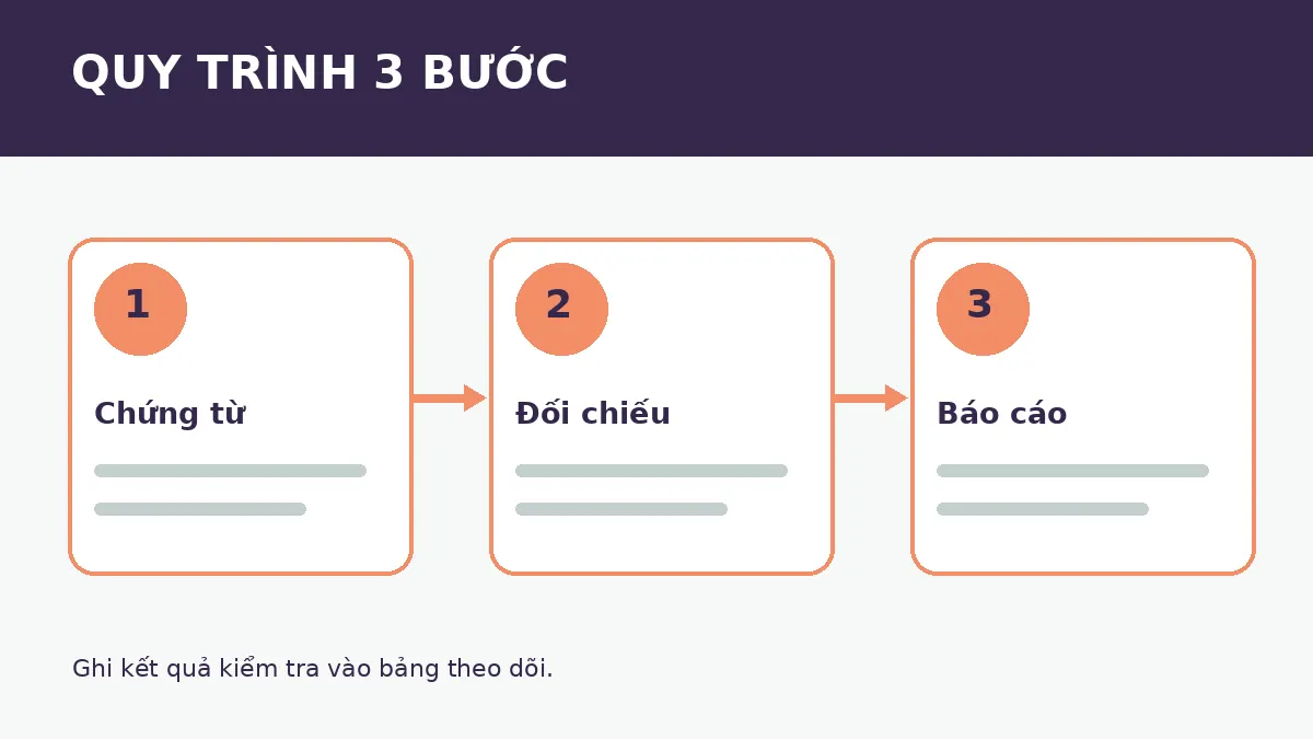 Sơ đồ ba lượt kiểm tra khi khóa sổ tháng mẫu