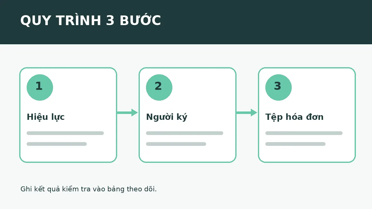 Sơ đồ kiểm tra hiệu lực, người ký và dữ liệu hóa đơn